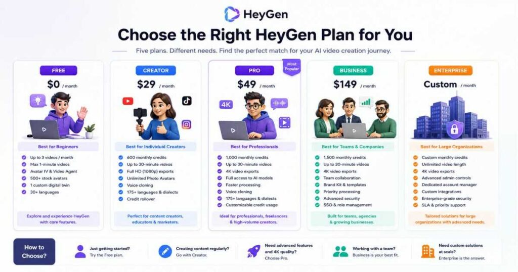 HeyGen Pricing plans infographic comparing the Free, Creator, Pro, Business, and Enterprise subscriptions to help users choose the right HeyGen plan in 2026.