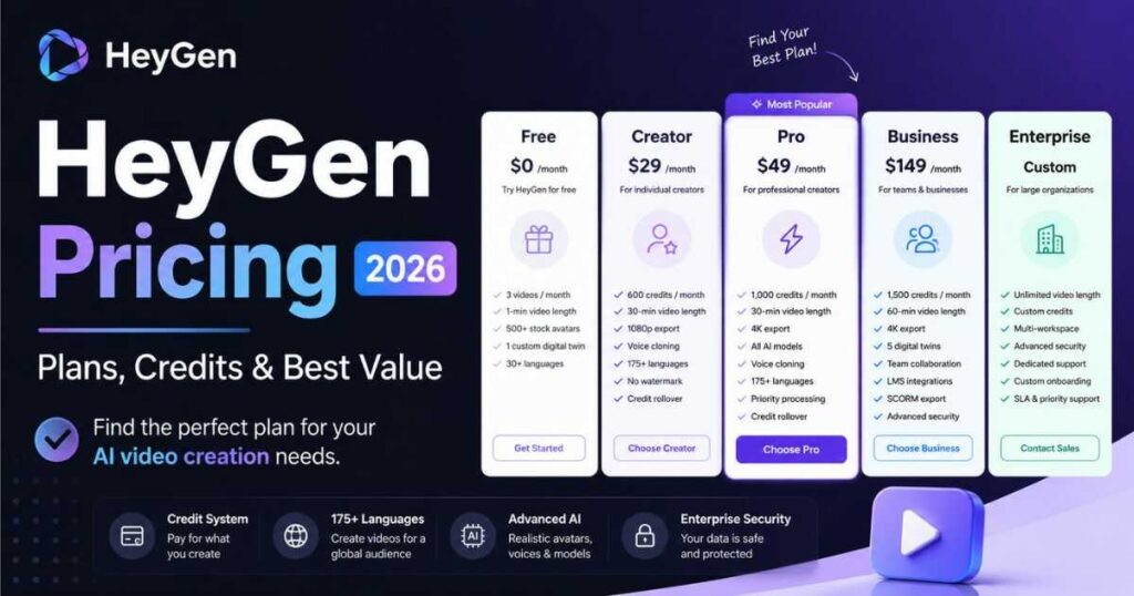 HeyGen Pricing 2026 plans comparison showing Free, Creator, Pro, Business, and Enterprise subscription plans with credits and pricing.