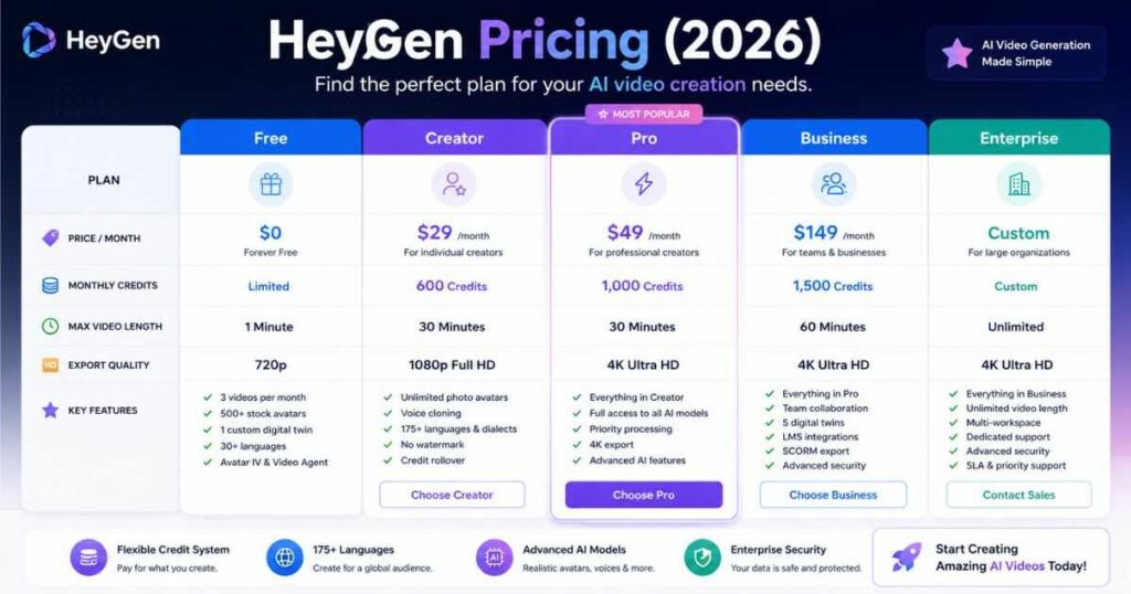 HeyGen Pricing plans comparison showing the Free, Creator, Pro, Business, and Enterprise plans with pricing, monthly credits, export quality, and key features in 2026.