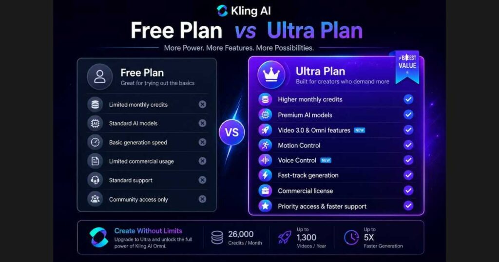 Kling AI Free Plan vs Ultra Plan comparison showing credits, AI models, Motion Control, Voice Control, fast generation, and commercial features