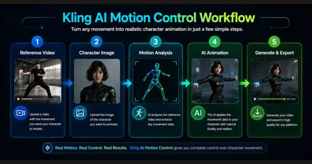 Kling AI Motion Control workflow infographic showing the complete AI character animation process from reference video and character image to motion analysis, AI animation, and video export.