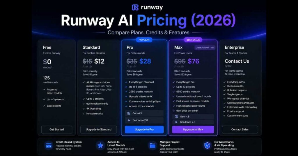 Runway AI Pricing (2026) comparison showing Free, Standard, Pro, Max, and Enterprise plans with credits, features, and pricing.