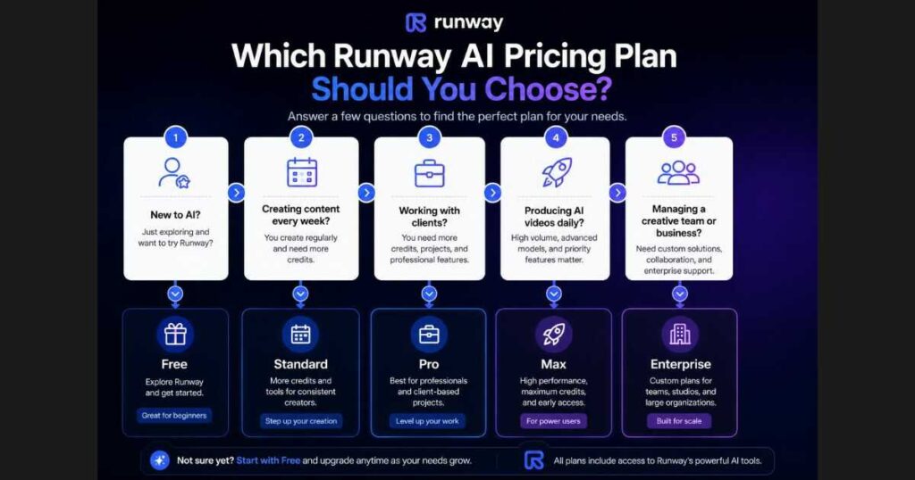 Runway AI Pricing decision tree helping creators choose the best Runway AI plan in 2026, including Free, Standard, Pro, Max, and Enterprise.