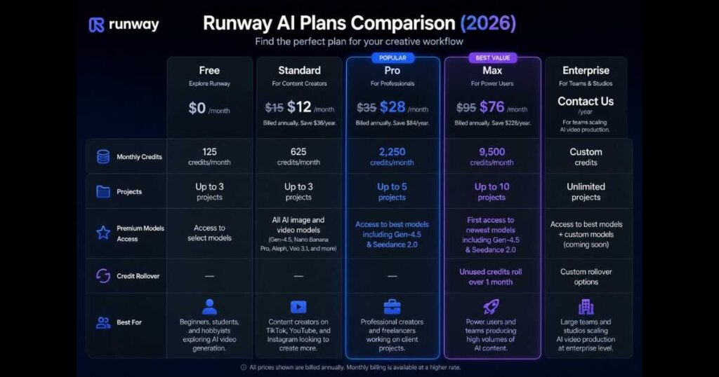 Runway AI pricing plans comparison for 2026 showing Free, Standard, Pro, Max, and Enterprise plans with monthly credits, projects, premium models, credit rollover, and best use cases.