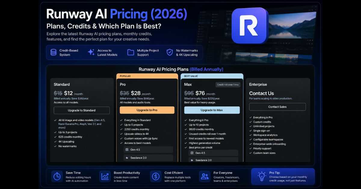 Runway AI pricing plans for 2026 showing Standard, Pro, Max, and Enterprise tiers with monthly credits, project limits, and annual billing discounts.