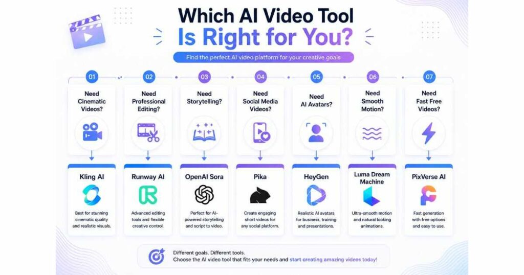 Which AI video tool is right for you infographic comparing Runway AI, Kling AI, OpenAI Sora, Pika, HeyGen, Luma Dream Machine, and PixVerse AI based on different video creation needs in 2026