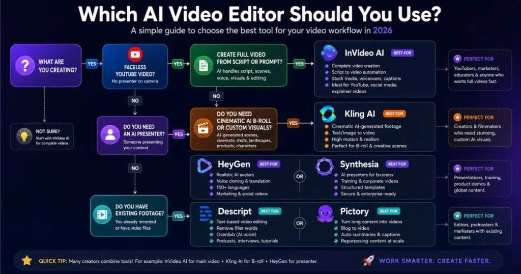 Best AI Video Editors selection guide for YouTube, avatars, cinematic video and editing