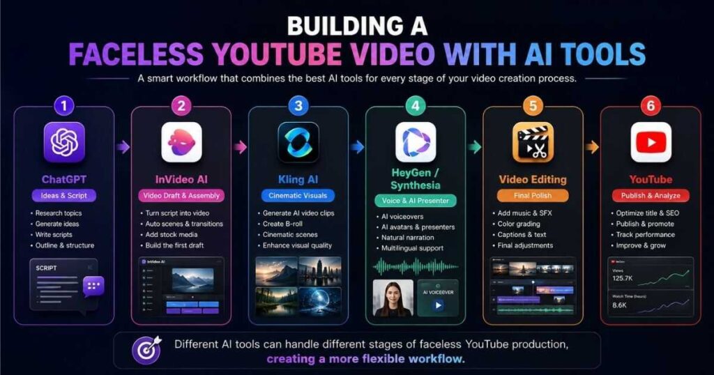 Faceless YouTube video production workflow using AI tools for scripting, video creation, cinematic visuals, AI voiceover, editing, and publishing