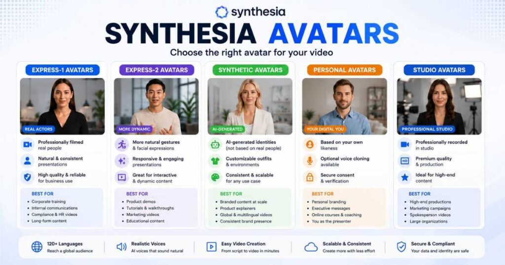 Synthesia Avatars comparison showing Express-1, Express-2, Synthetic, Personal, and Studio Avatars