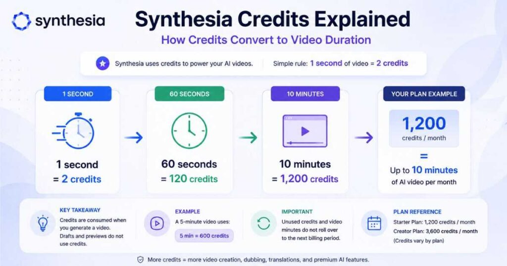 Synthesia credits explained with video duration