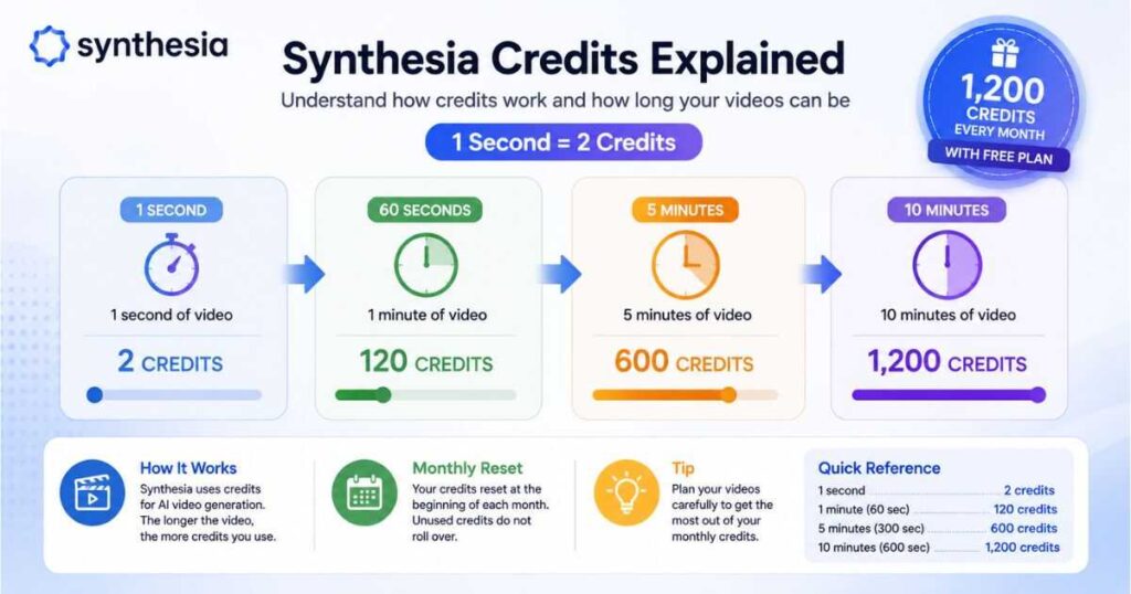 Synthesia free credits explained with video duration examples