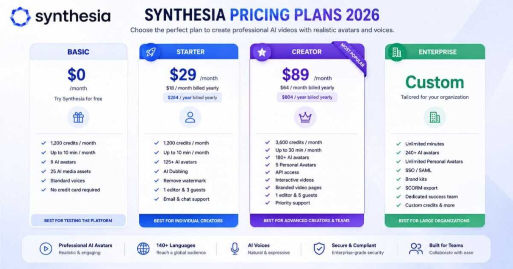 Synthesia pricing plans comparison for 2026