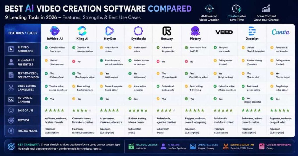 Best AI video creation software comparison