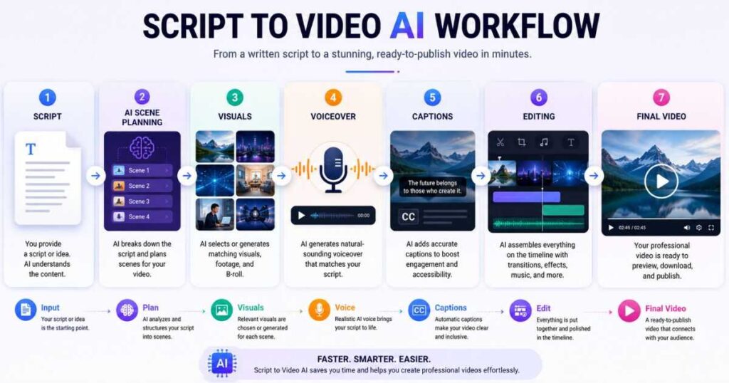 Script to Video AI workflow from script to finished video